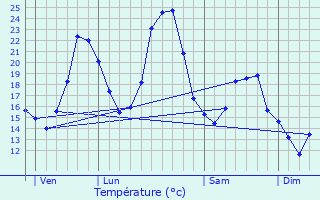 Graphique des tempratures prvues pour Vernoux-en-Vivarais