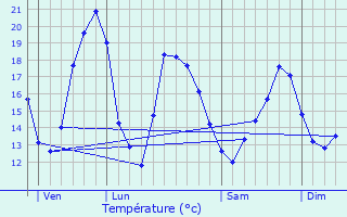 Graphique des tempratures prvues pour Ardenais