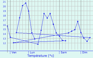 Graphique des tempratures prvues pour Audes