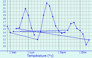 Graphique des tempratures prvues pour Saint-Ulrich