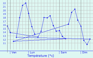 Graphique des tempratures prvues pour Moragne