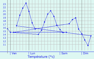 Graphique des tempratures prvues pour Chevagny-les-Chevrires