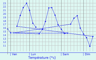 Graphique des tempratures prvues pour La Chapelle-de-Guinchay