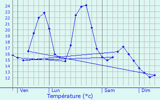 Graphique des tempratures prvues pour Saint-Jean-le-Vieux