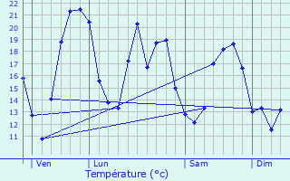 Graphique des tempratures prvues pour Saint-Priest-la-Feuille
