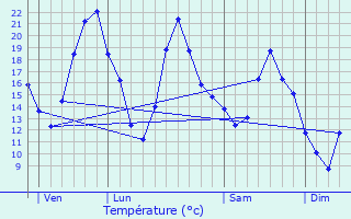 Graphique des tempratures prvues pour Fontaine-Franaise
