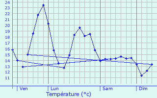 Graphique des tempratures prvues pour Chareil-Cintrat