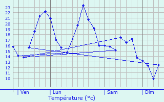 Graphique des tempratures prvues pour Saint-Georges-de-Baroille