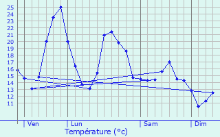 Graphique des tempratures prvues pour Saint-Voir