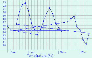 Graphique des tempratures prvues pour Pronne