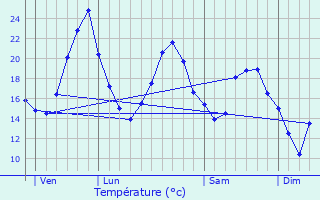 Graphique des tempratures prvues pour Arbigny