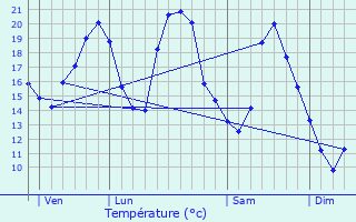 Graphique des tempratures prvues pour Courtetain-et-Salans