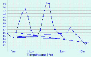 Graphique des tempratures prvues pour Montagnat