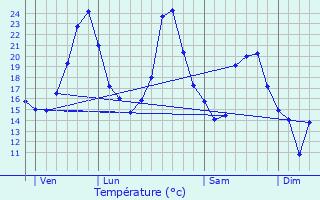 Graphique des tempratures prvues pour Saint-Julien-sur-Veyle