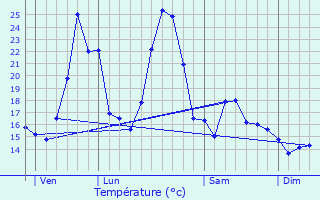 Graphique des tempratures prvues pour Saint-Julien-de-la-Nef