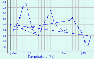 Graphique des tempratures prvues pour Santenay