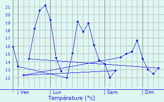 Graphique des tempratures prvues pour Vallon-en-Sully