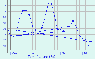 Graphique des tempratures prvues pour L