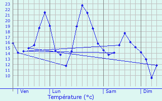 Graphique des tempratures prvues pour Vauthiermont