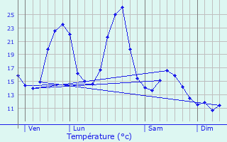 Graphique des tempratures prvues pour Jaleyrac