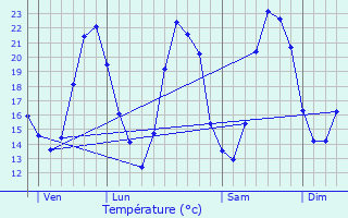Graphique des tempratures prvues pour Alignan-du-Vent