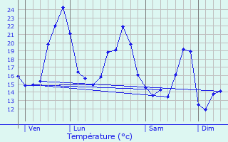 Graphique des tempratures prvues pour Boresse-et-Martron