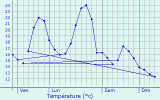 Graphique des tempratures prvues pour Culin