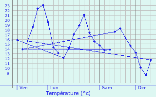 Graphique des tempratures prvues pour Saint-Lger-sur-Dheune