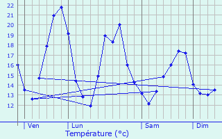 Graphique des tempratures prvues pour Vernais