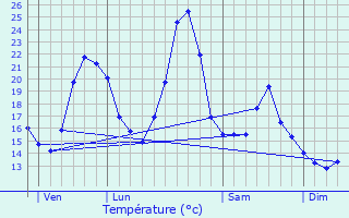 Graphique des tempratures prvues pour Lup