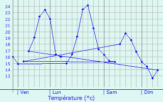 Graphique des tempratures prvues pour Saint-Germain-au-Mont-d