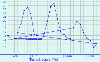 Graphique des tempratures prvues pour Montanay