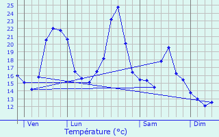 Graphique des tempratures prvues pour Chaussan