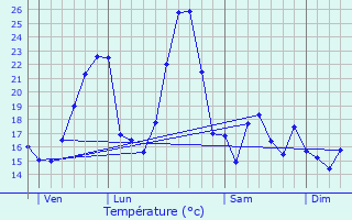 Graphique des tempratures prvues pour Saint-Jean-du-Gard