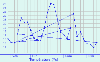 Graphique des tempratures prvues pour Guillestre