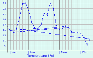Graphique des tempratures prvues pour Saint-Pardoux-l
