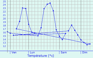 Graphique des tempratures prvues pour Sault-Brnaz