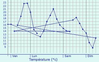 Graphique des tempratures prvues pour Chtel-Moron