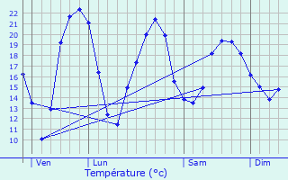 Graphique des tempratures prvues pour Thollet