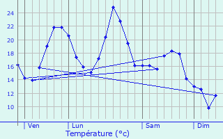 Graphique des tempratures prvues pour Salvizinet