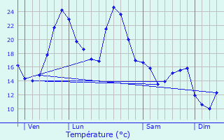Graphique des tempratures prvues pour Taron-Sadirac-Viellenave