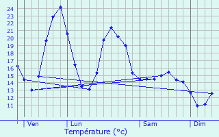 Graphique des tempratures prvues pour Rongres