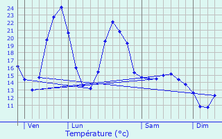 Graphique des tempratures prvues pour Saint-Grand-le-Puy