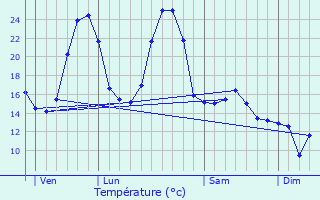 Graphique des tempratures prvues pour Saint-Pardoux-la-Croisille