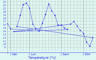 Graphique des tempratures prvues pour Marcigny