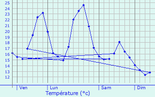 Graphique des tempratures prvues pour Saint-Denis-en-Bugey