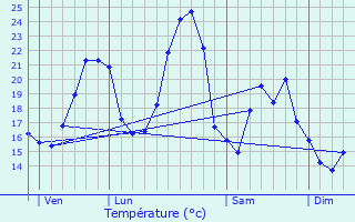 Graphique des tempratures prvues pour Chazeaux