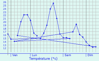 Graphique des tempratures prvues pour Chteauneuf