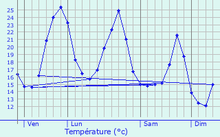 Graphique des tempratures prvues pour Montussan