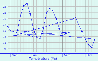 Graphique des tempratures prvues pour Uxeau